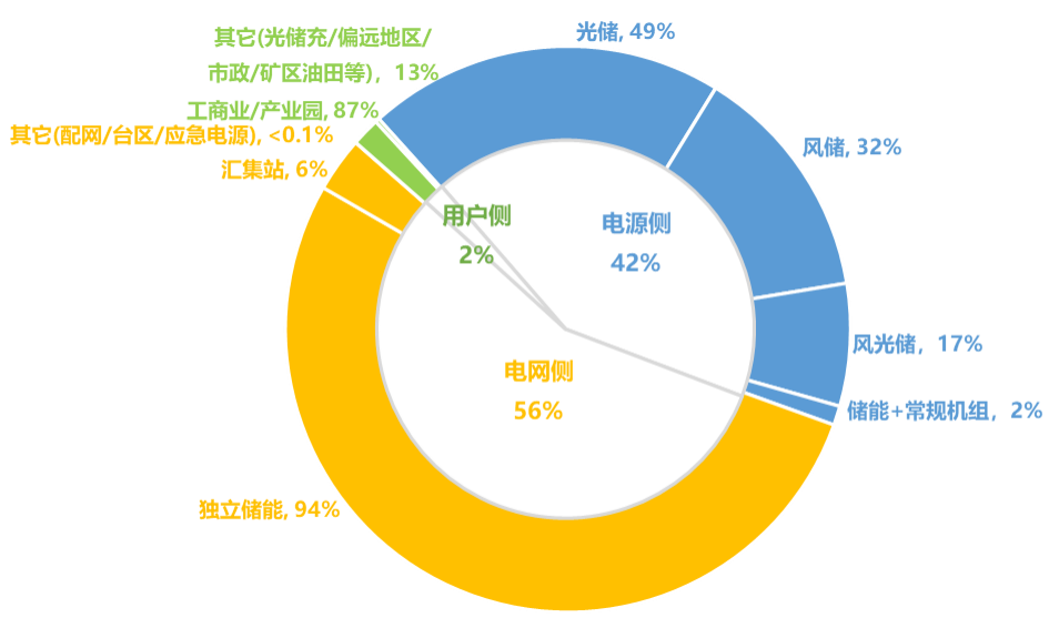 儲能產(chǎn)業(yè)細分市場分析