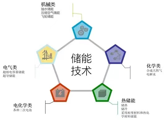 【特別關(guān)注】關(guān)于儲能十個知識點，簡單易懂！