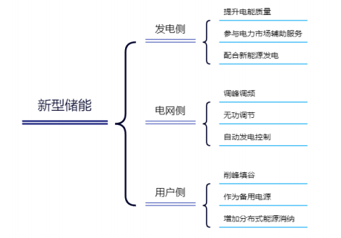 行業洞見， 淺談儲能行業