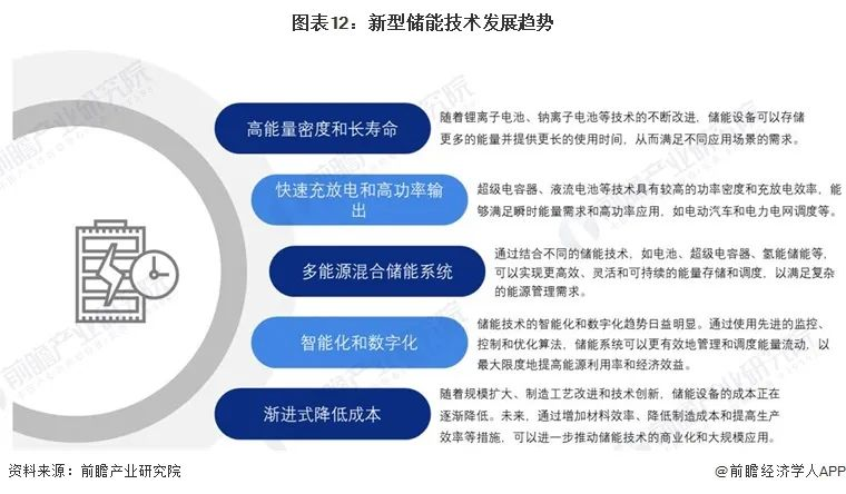 預見2024：新型儲能產業技術趨勢展望