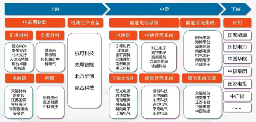 儲能產業鏈：電池組，BMS，PCS，EPC…