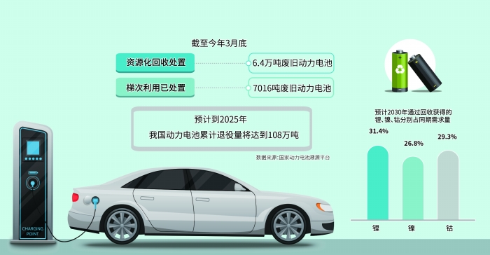 央行等四部門：支持新能源汽車廢舊動(dòng)力電池等新興固體廢物綜合利用 拓展二次利用市場化場景