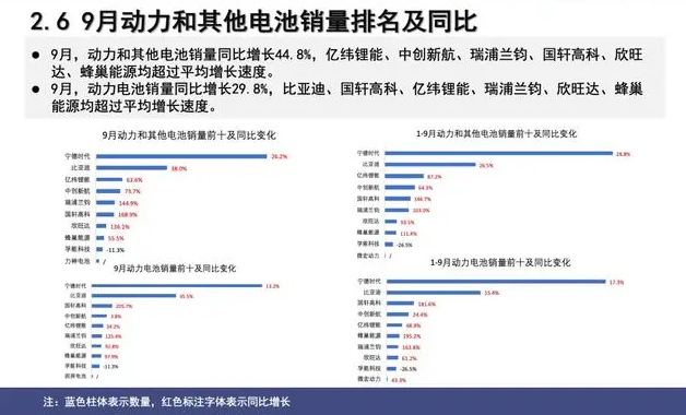 中國動(dòng)力和其他電池9月銷量同比大增44.8%