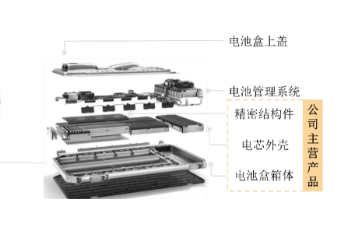 新鋁時代：持續鞏固與提升新能源汽車鋁合金電池盒箱體市場領先地位