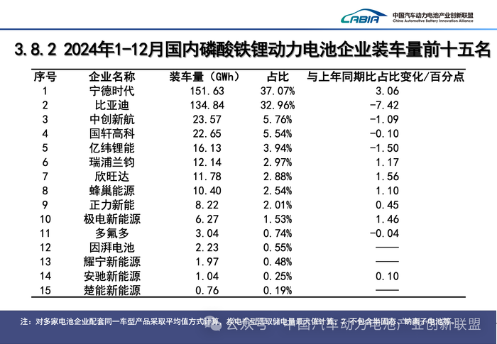 寧德時代全年市占率甩開比亞迪20個百分點