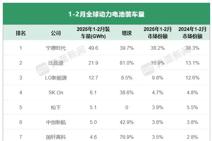前2月全球動力電池裝車量同比增四成，這家中企增速最快