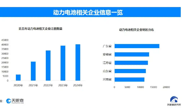 電池新國標促動行業升級 我國現存動力電池相關企業超18萬家